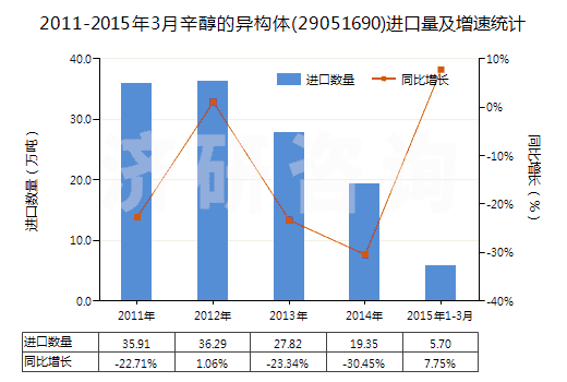 2011-2015年3月辛醇的異構(gòu)體(29051690)進(jìn)口量及增速統(tǒng)計